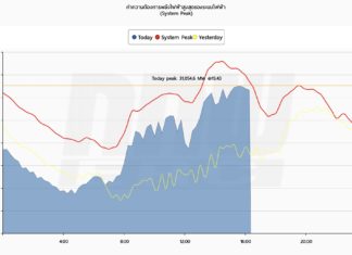 ร้อนจัด วันนี้คนไทยใช้ไฟฟ้าพุ่งสูงสุดของปี 2566 แตะ 31,054.6 เมกะวัตต์