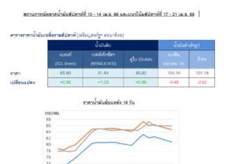 ปตท. คาดราคาน้ำมันดิบโลกสัปดาห์นี้ปรับขึ้นต่อ อุปทานมีแนวโน้มตึงตัวจากมาตรการลดการผลิตของ OPEC+