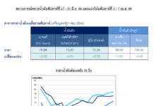 ปตท. คาดราคาน้ำมันดิบโลกสัปดาห์นี้มีแนวโน้มปรับตัวสูงขึ้น หลังกลุ่ม OPEC+ และรัสเซียประกาศลดการผลิต
