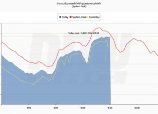 ร้อนจัด ไทยใช้ไฟฟ้าสูงสุดของปี 2566 เป็นครั้งที่ 2