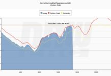 ยอดใช้ไฟฟ้ากลางเดือน พ.ค. 2566 ยังพุ่งสูงเกิน 3 หมื่นเมกะวัตต์ สนพ.ยันมีสำรองไฟฟ้ารองรับพีคได้อีก