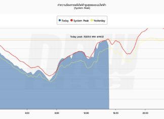 ยอดใช้ไฟฟ้ากลางเดือน พ.ค. 2566 ยังพุ่งสูงเกิน 3 หมื่นเมกะวัตต์ สนพ.ยันมีสำรองไฟฟ้ารองรับพีคได้อีก