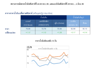 ปตท. รายงานราคาน้ำมันดิบโลกปรับเพิ่มหลังสถานการณ์เศรษฐกิจสหรัฐฯ ส่งสัญญาณบวก