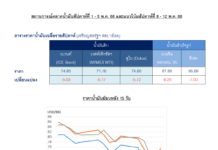 ปตท. รายงานราคาน้ำมันดิบสัปดาห์ที่ผ่านมาลดลง ตลาดกังวลเศรษฐกิจสหรัฐฯอาจเข้าสู่สภาวะถดถอย