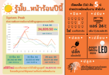 ร้อนจัด! ยอดใช้ไฟฟ้าพีคทุบสถิติสูงสุดเป็นประวัติการณ์ 34,826.50 เมกะวัตต์ สำนักงาน กกพ. วอนประชาชนประหยัดไฟฟ้า