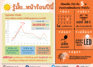 ร้อนจัด! ยอดใช้ไฟฟ้าพีคทุบสถิติสูงสุดเป็นประวัติการณ์ 34,826.50 เมกะวัตต์ สำนักงาน กกพ. วอนประชาชนประหยัดไฟฟ้า
