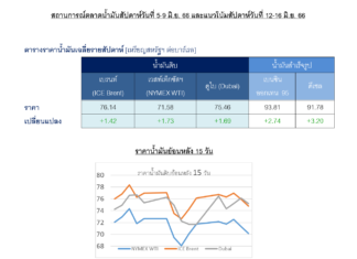 ปตท. รายงานราคาน้ำมันดิบโลกเฉลี่ยรายสัปดาห์ปรับเพิ่มขึ้นจากความต้องการใช้น้ำมันของจีนช่วงเทศกาล
