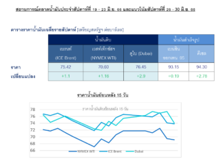 ปตท. รายงานราคาน้ำมันดิบเฉลี่ยรายสัปดาห์เพิ่มขึ้น หลังจีนปรับอัตราดอกเบี้ยนโยบายหลักกระตุ้นเศรษฐกิจ