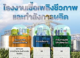 จับชีพจรอุตฯเอทานอล ใช้นวัตกรรมต่อยอด หลังกองทุนน้ำมันขยายเวลาชดเชยราคาเชื้อเพลิงชีวภาพ