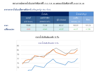 ปตท. คาดราคาน้ำมันดิบเบรนท์สัปดาห์นี้จะเคลื่อนไหวในกรอบ 78-85 เหรียญสหรัฐต่อบาร์เรล