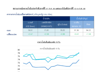ปตท. รายงานราคาน้ำมันดิบโลกเฉลี่ยรายสัปดาห์ปรับขึ้นหลังกระทรวงพลังงานสหรัฐฯประกาศซื้อน้ำมันเติมคลังสำรองเชิงยุทธศาสตร์