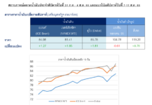 ปตท. รายงานราคาน้ำมันโลกสัปดาห์ล่าสุดปรับขึ้นหลัง OPEC+ คงนโยบายลดปริมาณการผลิต