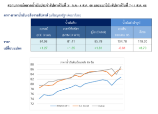 ปตท. รายงานราคาน้ำมันโลกสัปดาห์ล่าสุดปรับขึ้นหลัง OPEC+ คงนโยบายลดปริมาณการผลิต