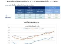 ปตท. รายงานราคาน้ำมันสัปดาห์ที่ผ่านมาปรับขึ้น จับตาประชุม OPEC+ คาดคงนโยบายลดการผลิต