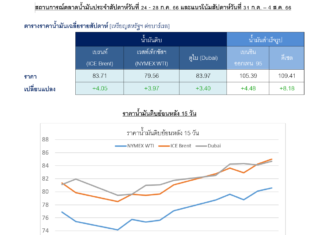 ปตท. รายงานราคาน้ำมันสัปดาห์ที่ผ่านมาปรับขึ้น จับตาประชุม OPEC+ คาดคงนโยบายลดการผลิต
