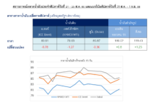 ปตท. รายงานราคาน้ำมันดิบโลกลดลง ภาวะเศรษฐกิจชะลอตัวกระทบความต้องการใช้