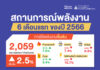สนพ. เผยยอดใช้พลังงานครึ่งปีแรกของปี 66 เพิ่มขึ้น 2.5% จากเศรษฐกิจภายในประเทศที่ปรับตัวดีขึ้น