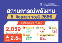 สนพ. เผยยอดใช้พลังงานครึ่งปีแรกของปี 66 เพิ่มขึ้น 2.5% จากเศรษฐกิจภายในประเทศที่ปรับตัวดีขึ้น