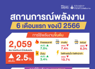 สนพ. เผยยอดใช้พลังงานครึ่งปีแรกของปี 66 เพิ่มขึ้น 2.5% จากเศรษฐกิจภายในประเทศที่ปรับตัวดีขึ้น