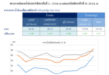 เศรษฐกิจโลกเริ่มฟื้นหนุนราคาน้ำมัน