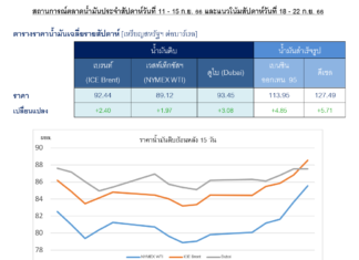 เศรษฐกิจโลกเริ่มฟื้นหนุนราคาน้ำมัน