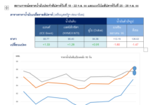 OPEC ผนึกกำลังรัสเซียดันราคาน้ำมันดิบเพิ่มขึ้น