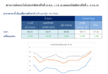 ปตท. รายงานราคาน้ำมันดิบโลกสัปดาห์ที่ผ่านมาปรับขึ้น เหตุตลาดคาดซาอุฯจะขยายเวลามาตรการลดการผลิต