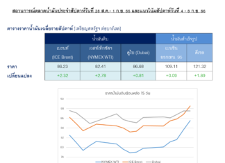 ปตท. รายงานราคาน้ำมันดิบโลกสัปดาห์ที่ผ่านมาปรับขึ้น เหตุตลาดคาดซาอุฯจะขยายเวลามาตรการลดการผลิต
