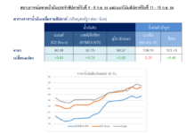ปตท. รายงานราคาน้ำมันดิบปรับขึ้น หลังซาอุฯ-รัสเซีย ขยายเวลาลดการผลิตออกไปสิ้นสุด ธ.ค. 2566