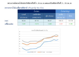 ปตท. รายงานราคาน้ำมันดิบปรับขึ้น หลังซาอุฯ-รัสเซีย ขยายเวลาลดการผลิตออกไปสิ้นสุด ธ.ค. 2566