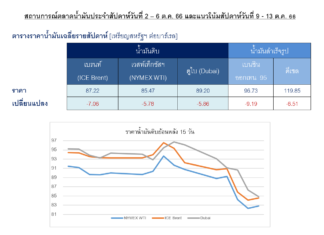 จับตาสงครามอิสราเอลและปาเลสไตน์ที่รุนแรงขึ้น อาจผลักดันราคาน้ำมัน