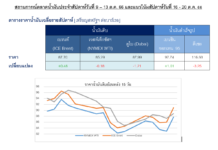 ตลาดน้ำมันผันผวนตามสถานการณ์สงครามอิสราเอลและกลุ่มฮามาส