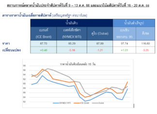 ตลาดน้ำมันผันผวนตามสถานการณ์สงครามอิสราเอลและกลุ่มฮามาส