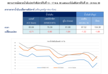 ราคาน้ำมันดิบปรับลดลงเนื่องจากนักลงทุนเทขายทำกำไรและความตึงเครียดทางการเมืองระหว่างสหรัฐฯ และจีนผ่อนคลาย