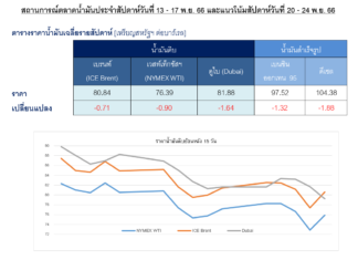 ราคาน้ำมันดิบปรับลดลงเนื่องจากนักลงทุนเทขายทำกำไรและความตึงเครียดทางการเมืองระหว่างสหรัฐฯ และจีนผ่อนคลาย