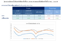 ตลาดน้ำมันติดตามการประชุมกลุ่ม OPEC+ วันที่ 30 พ.ย. นี้