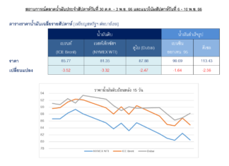 ราคาน้ำมันดิบชะลอตัว หลังนักลงทุนกังวลภาวะเศรษฐกิจจีนและสหรัฐฯ