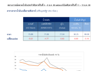 เศรษฐกิจจีนกดดันราคาน้ำมัน ตลาดขาดความเชื่อมั่นต่อข้อตกลง OPEC+