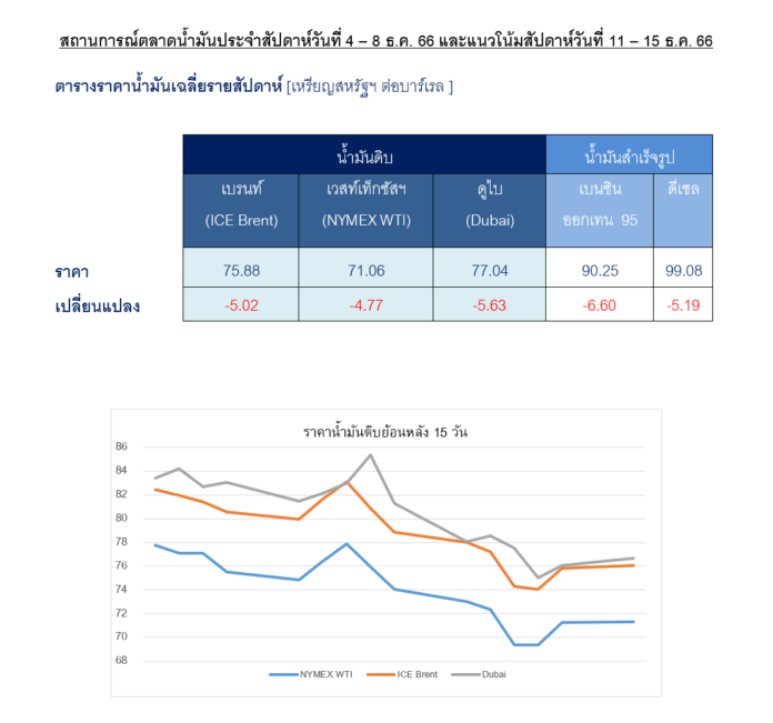 Oil Prices
