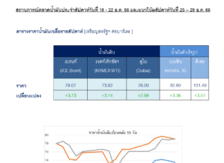 ตลาดน้ำมันกังวลต่อสถานการณ์ความตึงเครียดในทะเลแดง