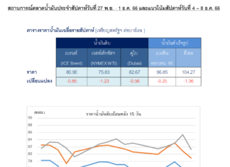 ปตท. รายงานราคาน้ำมันดิบโลกเฉลี่ยปรับลดลงเมื่อสัปดาห์ที่ผ่านมา หลังผลประชุม OPEC+ ยังไม่ชัดเจน