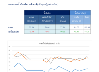 ตะวันออกกลางหั่นราคาน้ำมันดิบแย่งลูกค้า ขณะที่สถานการณ์ทะเลแดงรุนแรงขึ้น