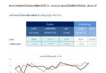 ราคาน้ำมันดิบปรับเพิ่มจากสถานการณ์ในตะวันออกกลางที่ทวีความรุนแรงขึ้น