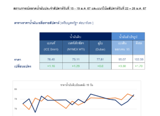 ราคาน้ำมันดิบปรับเพิ่มจากสถานการณ์ในตะวันออกกลางที่ทวีความรุนแรงขึ้น