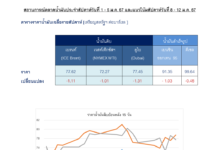 ตลาดน้ำมันผันผวน หวั่นสงครามในตะวันออกกลางลุกลามขยายวงกว้าง