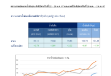 ราคาน้ำมันดิบโลกปรับขึ้นหลังสงครามในยุโรปและตะวันออกกลางแผ่ขยายและทวีความรุนแรง