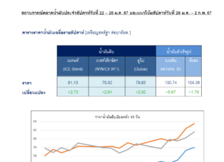 ราคาน้ำมันดิบโลกปรับขึ้นหลังสงครามในยุโรปและตะวันออกกลางแผ่ขยายและทวีความรุนแรง
