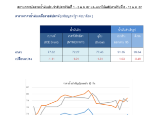ตลาดน้ำมันผันผวน หวั่นสงครามในตะวันออกกลางลุกลามขยายวงกว้าง