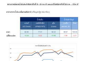 ราคาน้ำมันปรับเพิ่มขึ้น หลังสหรัฐฯ คว่ำบาตรเรือบรรทุกน้ำมันรัสเซีย