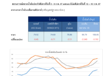 เศรษฐกิจทั่วโลกชะลอตัวกดดันตลาดน้ำมัน ขณะที่สถานการณ์ในตะวันออกกลางยังไม่มีท่าทีคลี่คลาย